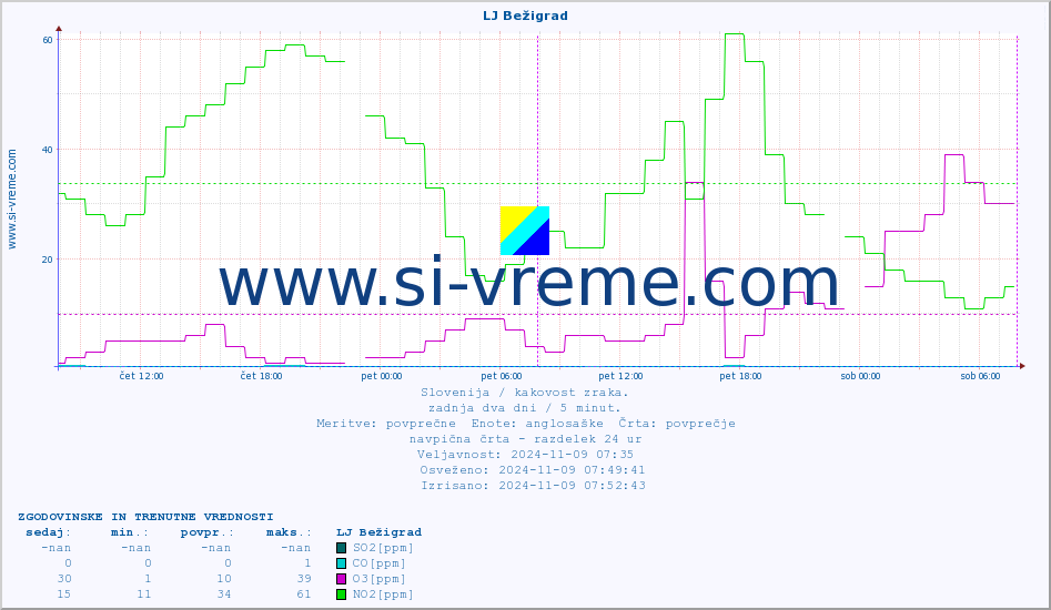 POVPREČJE :: LJ Bežigrad :: SO2 | CO | O3 | NO2 :: zadnja dva dni / 5 minut.