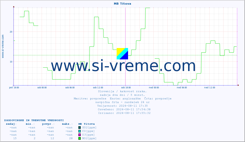 POVPREČJE :: MB Titova :: SO2 | CO | O3 | NO2 :: zadnja dva dni / 5 minut.
