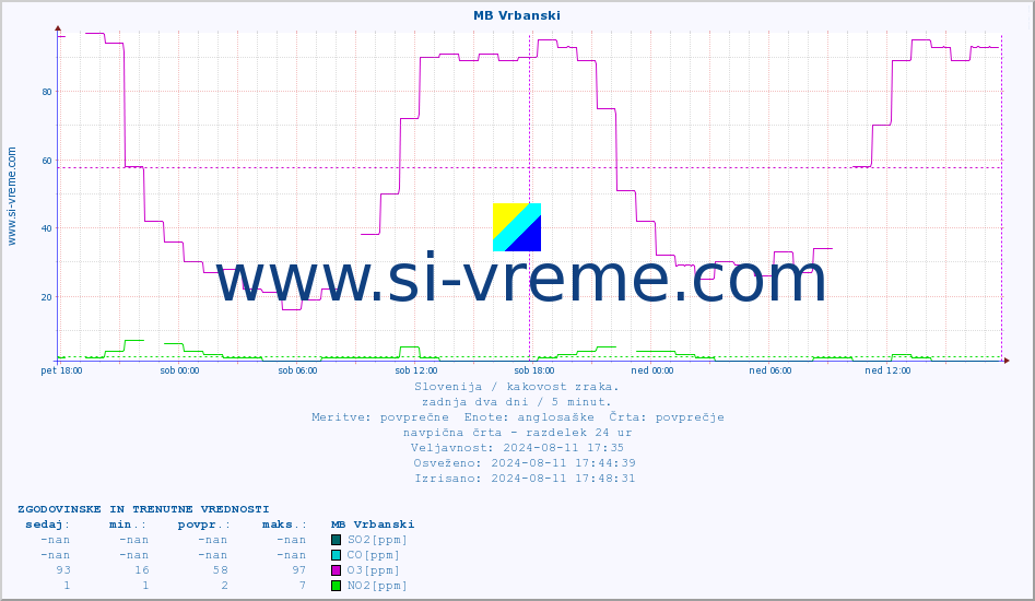 POVPREČJE :: MB Vrbanski :: SO2 | CO | O3 | NO2 :: zadnja dva dni / 5 minut.
