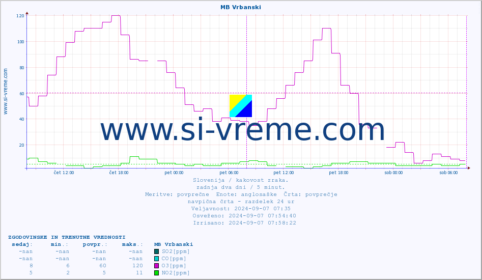 POVPREČJE :: MB Vrbanski :: SO2 | CO | O3 | NO2 :: zadnja dva dni / 5 minut.