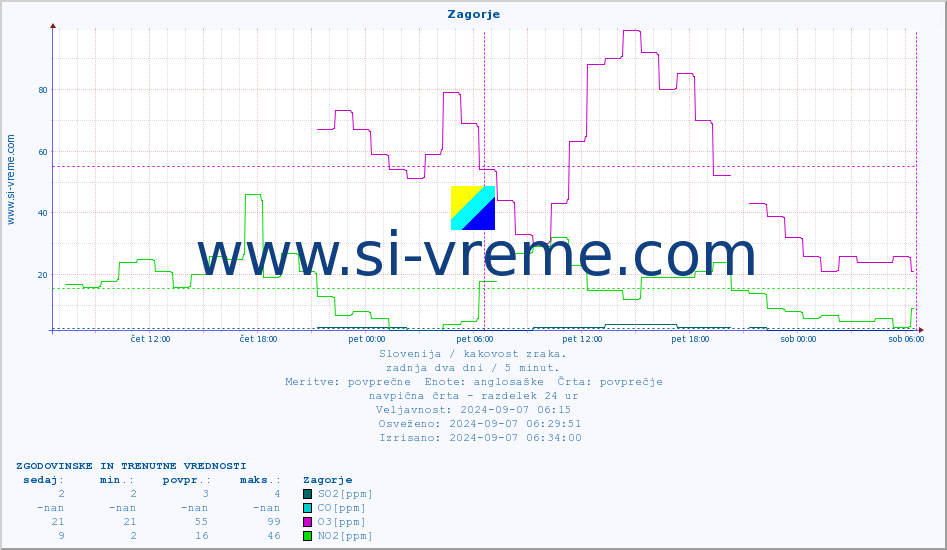 POVPREČJE :: Zagorje :: SO2 | CO | O3 | NO2 :: zadnja dva dni / 5 minut.
