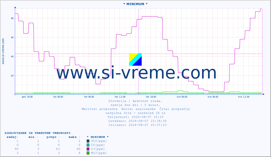 POVPREČJE :: * MINIMUM * :: SO2 | CO | O3 | NO2 :: zadnja dva dni / 5 minut.