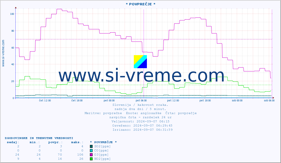 POVPREČJE :: * POVPREČJE * :: SO2 | CO | O3 | NO2 :: zadnja dva dni / 5 minut.
