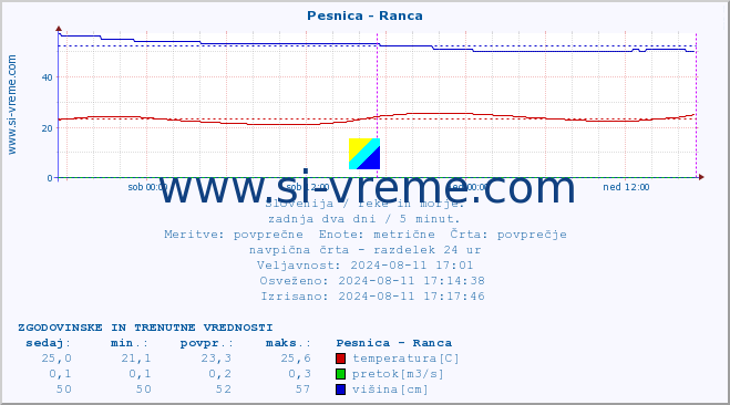 POVPREČJE :: Pesnica - Ranca :: temperatura | pretok | višina :: zadnja dva dni / 5 minut.