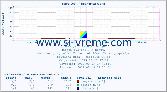 POVPREČJE :: Sava Dol. - Kranjska Gora :: temperatura | pretok | višina :: zadnja dva dni / 5 minut.