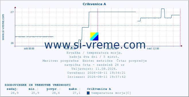 POVPREČJE :: Crikvenica A :: temperatura morja :: zadnja dva dni / 5 minut.