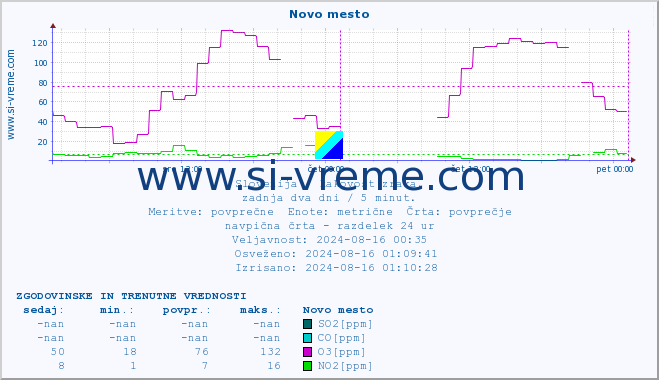 POVPREČJE :: Novo mesto :: SO2 | CO | O3 | NO2 :: zadnja dva dni / 5 minut.