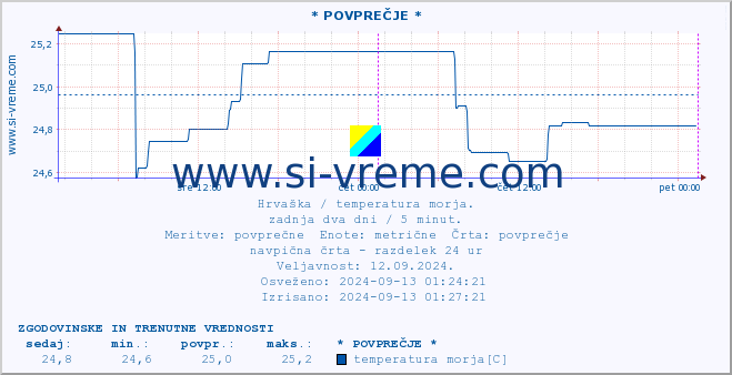 POVPREČJE :: * POVPREČJE * :: temperatura morja :: zadnja dva dni / 5 minut.