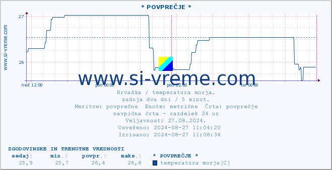 POVPREČJE :: * POVPREČJE * :: temperatura morja :: zadnja dva dni / 5 minut.