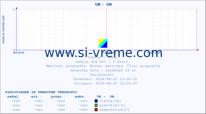 POVPREČJE ::  UB -  UB :: višina | pretok | temperatura :: zadnja dva dni / 5 minut.