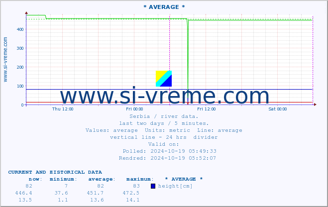  :: * AVERAGE * :: height |  |  :: last two days / 5 minutes.