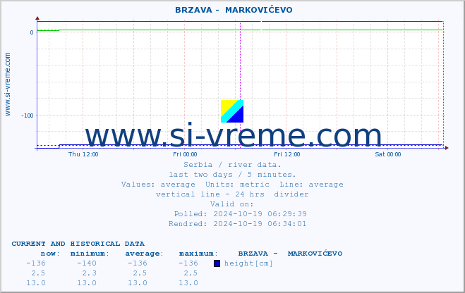  ::  BRZAVA -  MARKOVIĆEVO :: height |  |  :: last two days / 5 minutes.