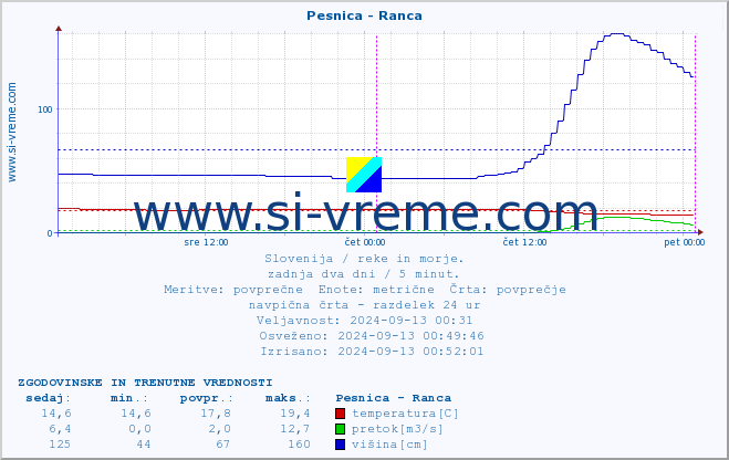 POVPREČJE :: Pesnica - Ranca :: temperatura | pretok | višina :: zadnja dva dni / 5 minut.