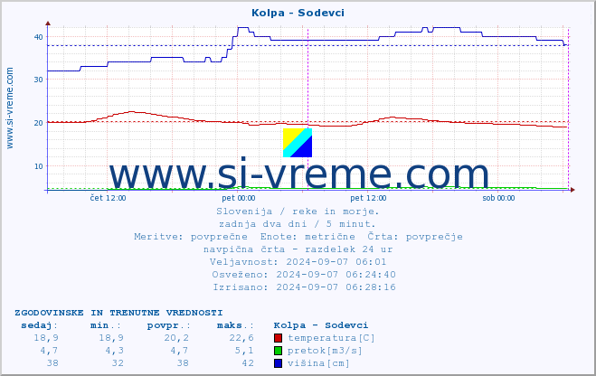 POVPREČJE :: Kolpa - Sodevci :: temperatura | pretok | višina :: zadnja dva dni / 5 minut.