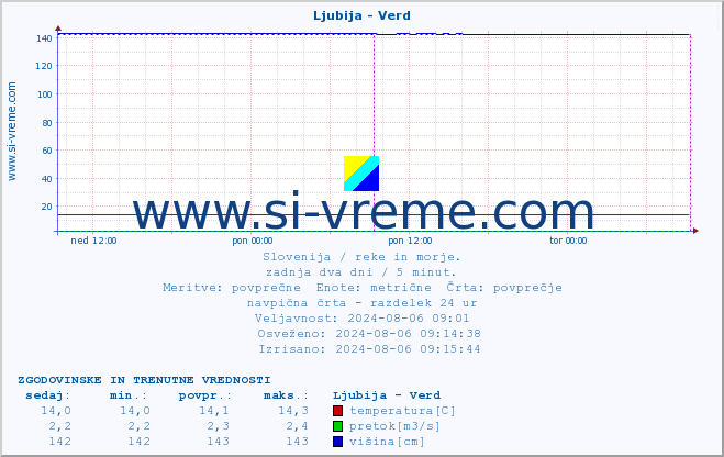 POVPREČJE :: Ljubija - Verd :: temperatura | pretok | višina :: zadnja dva dni / 5 minut.