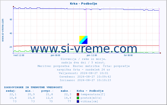 POVPREČJE :: Krka - Podbočje :: temperatura | pretok | višina :: zadnja dva dni / 5 minut.