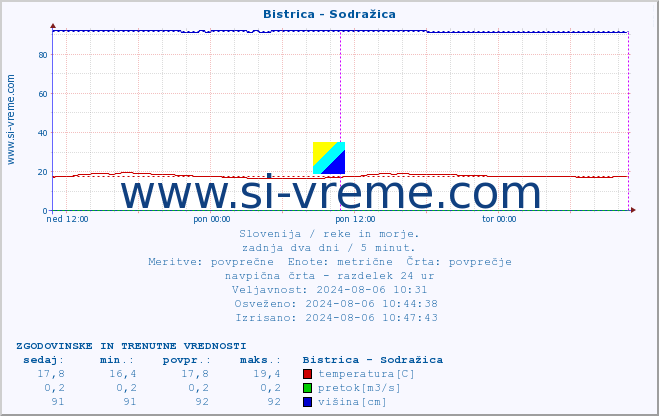 POVPREČJE :: Bistrica - Sodražica :: temperatura | pretok | višina :: zadnja dva dni / 5 minut.