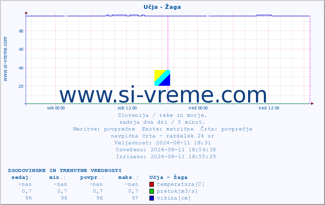 POVPREČJE :: Učja - Žaga :: temperatura | pretok | višina :: zadnja dva dni / 5 minut.