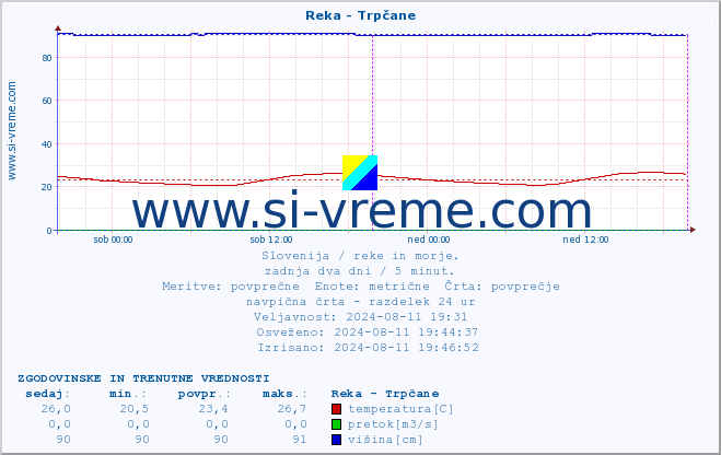 POVPREČJE :: Reka - Trpčane :: temperatura | pretok | višina :: zadnja dva dni / 5 minut.