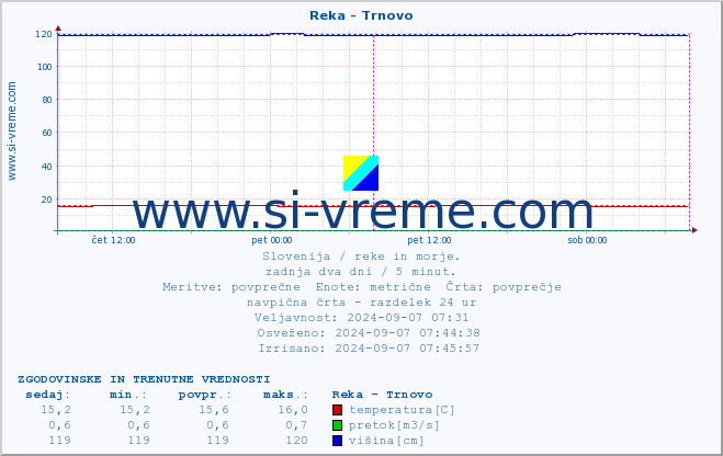 POVPREČJE :: Reka - Trnovo :: temperatura | pretok | višina :: zadnja dva dni / 5 minut.