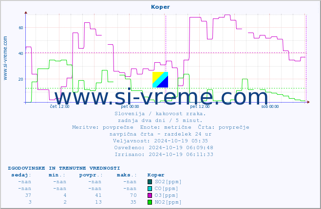 POVPREČJE :: Koper :: SO2 | CO | O3 | NO2 :: zadnja dva dni / 5 minut.