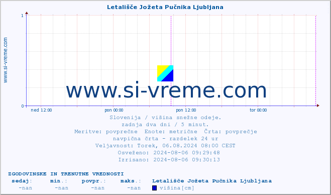 POVPREČJE :: Letališče Jožeta Pučnika Ljubljana :: višina :: zadnja dva dni / 5 minut.