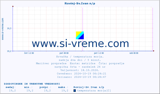 POVPREČJE :: Rovinj-Sv.Ivan n/p :: temperatura morja :: zadnja dva dni / 5 minut.