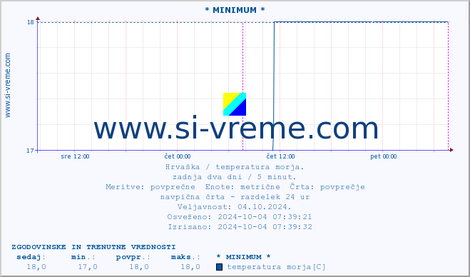 POVPREČJE :: * MINIMUM * :: temperatura morja :: zadnja dva dni / 5 minut.