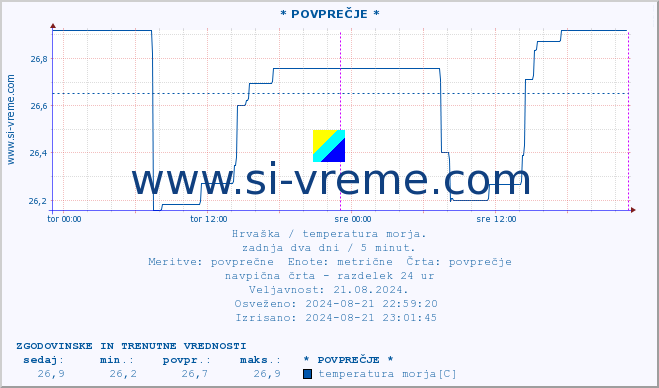 POVPREČJE :: * POVPREČJE * :: temperatura morja :: zadnja dva dni / 5 minut.