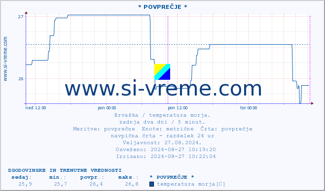 POVPREČJE :: * POVPREČJE * :: temperatura morja :: zadnja dva dni / 5 minut.