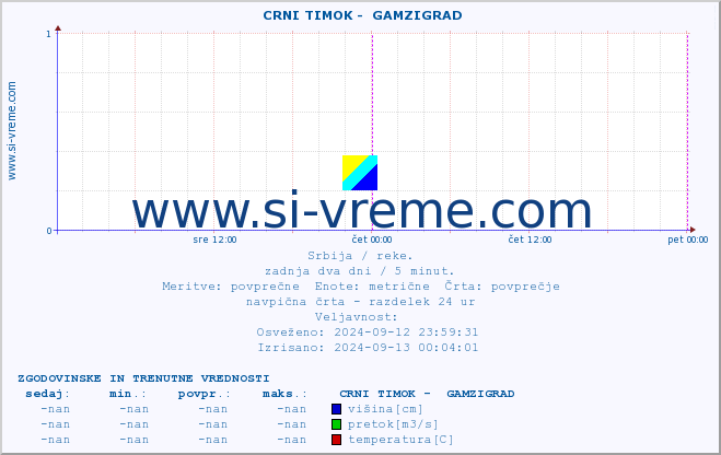 POVPREČJE ::  CRNI TIMOK -  GAMZIGRAD :: višina | pretok | temperatura :: zadnja dva dni / 5 minut.