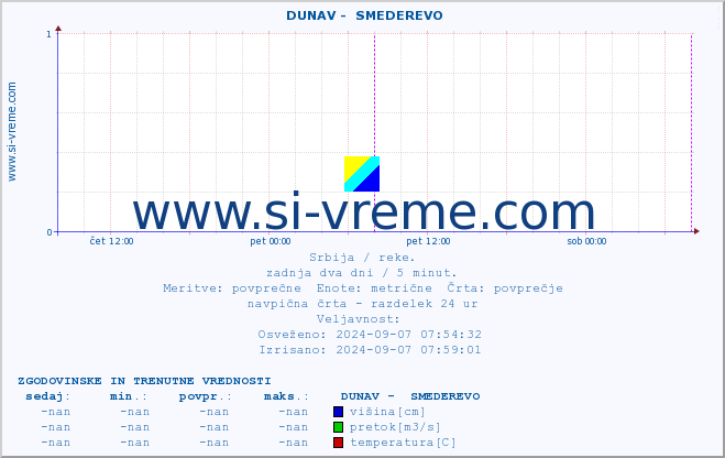 POVPREČJE ::  DUNAV -  SMEDEREVO :: višina | pretok | temperatura :: zadnja dva dni / 5 minut.