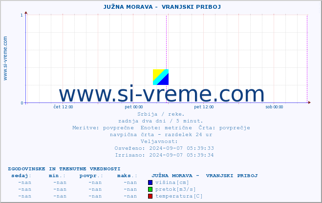 POVPREČJE ::  JUŽNA MORAVA -  VRANJSKI PRIBOJ :: višina | pretok | temperatura :: zadnja dva dni / 5 minut.