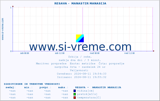 POVPREČJE ::  RESAVA -  MANASTIR MANASIJA :: višina | pretok | temperatura :: zadnja dva dni / 5 minut.