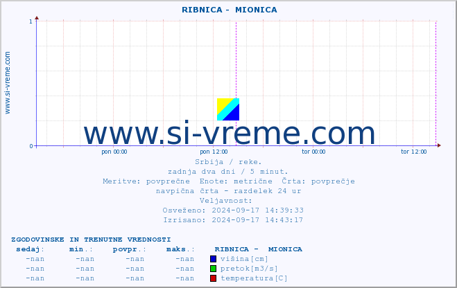 POVPREČJE ::  RIBNICA -  MIONICA :: višina | pretok | temperatura :: zadnja dva dni / 5 minut.