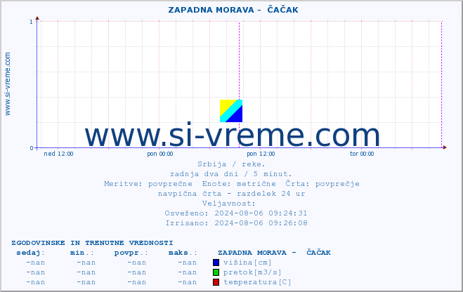 POVPREČJE ::  ZAPADNA MORAVA -  ČAČAK :: višina | pretok | temperatura :: zadnja dva dni / 5 minut.