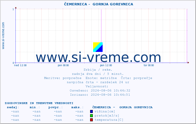 POVPREČJE ::  ČEMERNICA -  GORNJA GOREVNICA :: višina | pretok | temperatura :: zadnja dva dni / 5 minut.