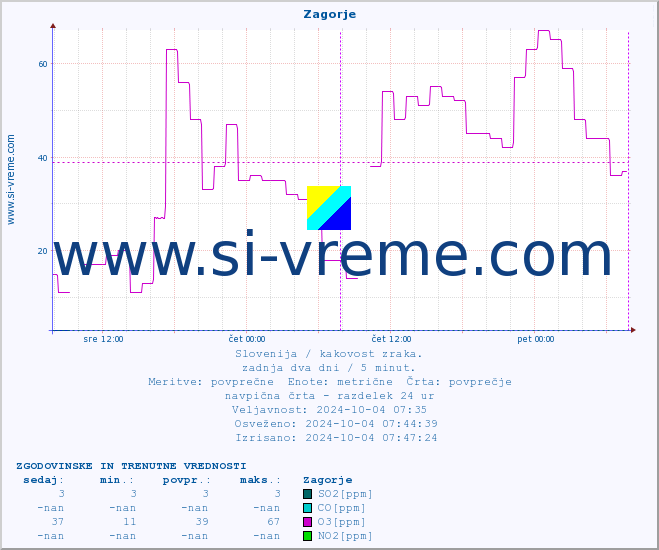 POVPREČJE :: Zagorje :: SO2 | CO | O3 | NO2 :: zadnja dva dni / 5 minut.