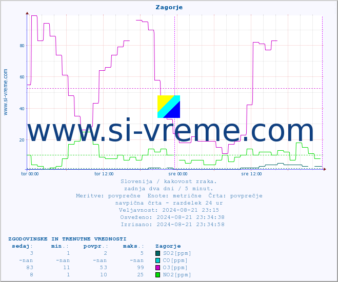 POVPREČJE :: Zagorje :: SO2 | CO | O3 | NO2 :: zadnja dva dni / 5 minut.