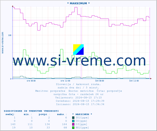 POVPREČJE :: * MAKSIMUM * :: SO2 | CO | O3 | NO2 :: zadnja dva dni / 5 minut.