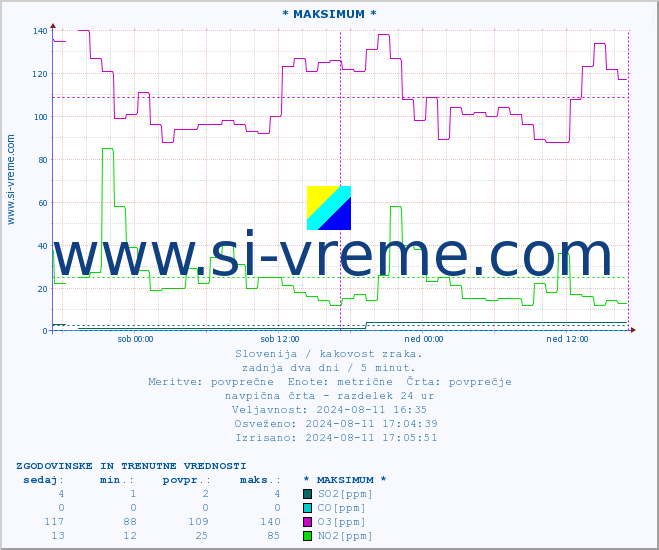POVPREČJE :: * MAKSIMUM * :: SO2 | CO | O3 | NO2 :: zadnja dva dni / 5 minut.