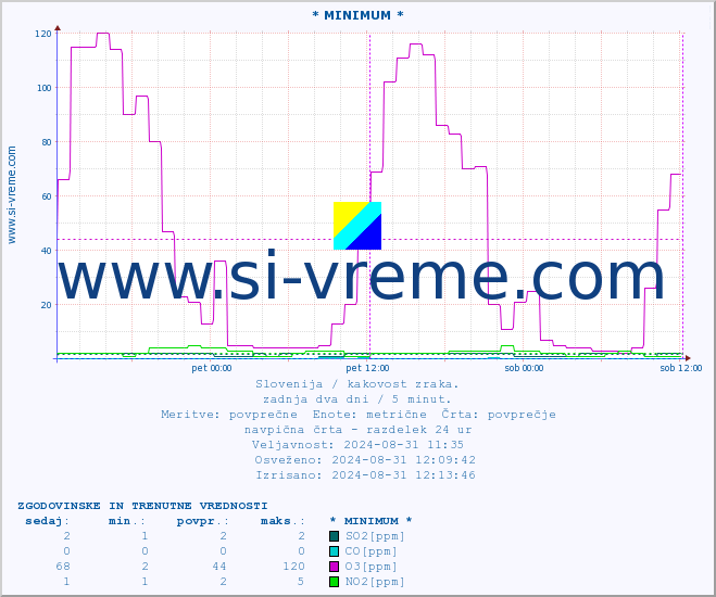 POVPREČJE :: * MINIMUM * :: SO2 | CO | O3 | NO2 :: zadnja dva dni / 5 minut.