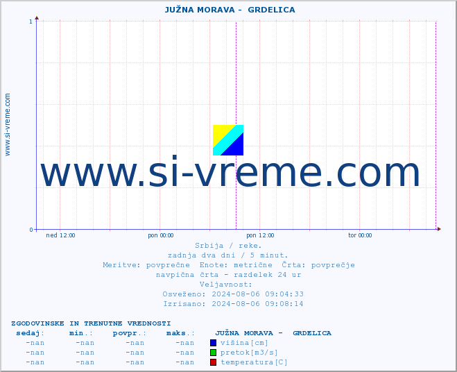 POVPREČJE ::  JUŽNA MORAVA -  GRDELICA :: višina | pretok | temperatura :: zadnja dva dni / 5 minut.