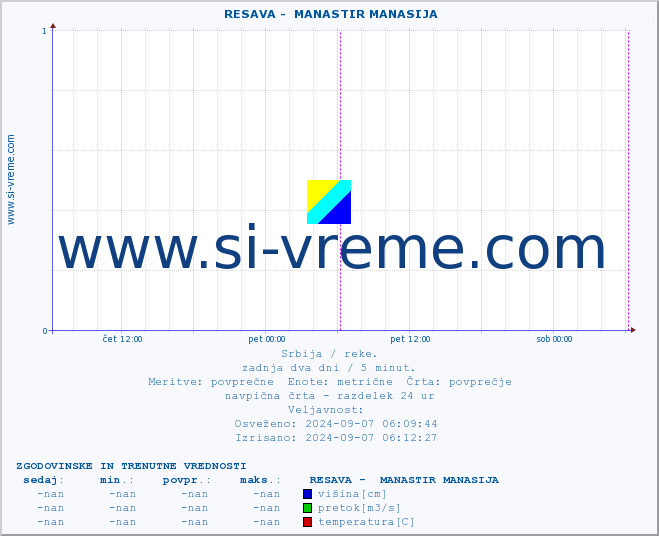 POVPREČJE ::  RESAVA -  MANASTIR MANASIJA :: višina | pretok | temperatura :: zadnja dva dni / 5 minut.