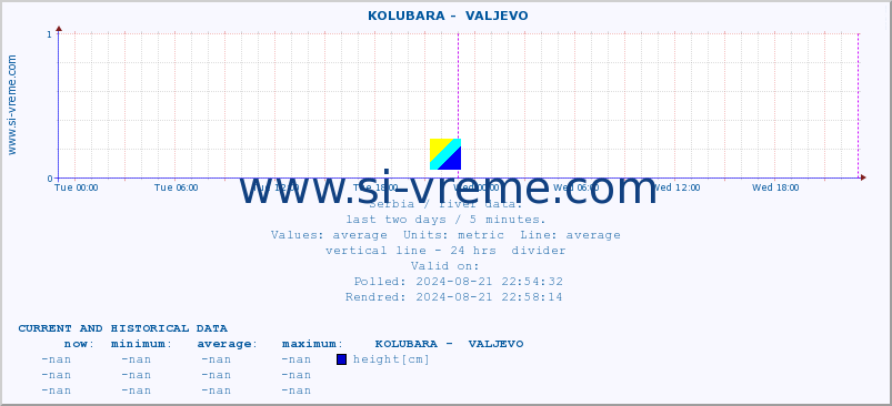  ::  KOLUBARA -  VALJEVO :: height |  |  :: last two days / 5 minutes.