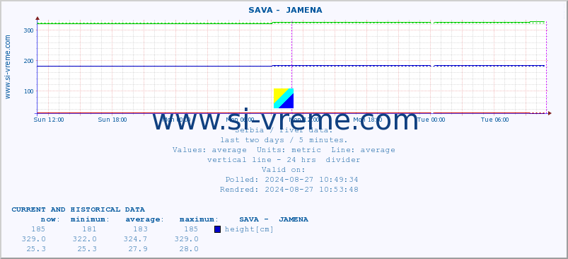  ::  SAVA -  JAMENA :: height |  |  :: last two days / 5 minutes.