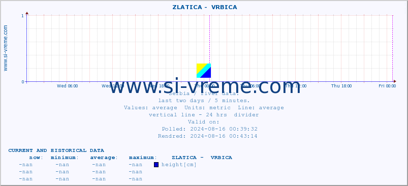  ::  ZLATICA -  VRBICA :: height |  |  :: last two days / 5 minutes.