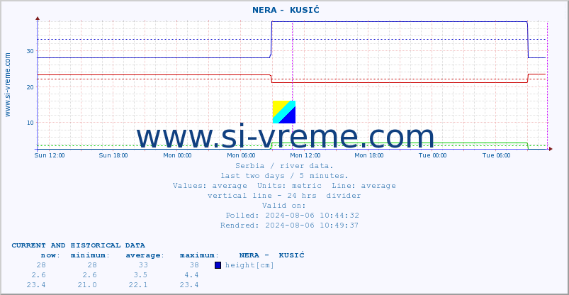  ::  NERA -  KUSIĆ :: height |  |  :: last two days / 5 minutes.
