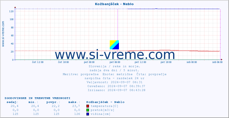 POVPREČJE :: Kožbanjšček - Neblo :: temperatura | pretok | višina :: zadnja dva dni / 5 minut.