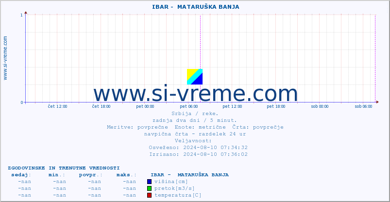 POVPREČJE ::  IBAR -  MATARUŠKA BANJA :: višina | pretok | temperatura :: zadnja dva dni / 5 minut.